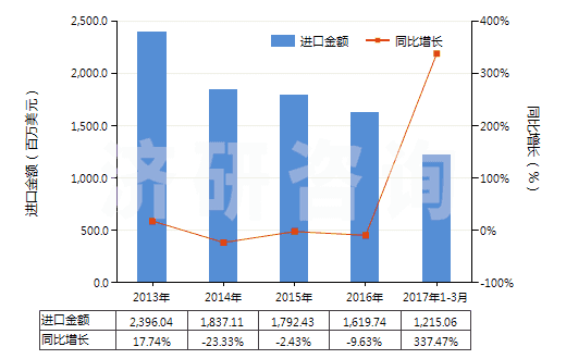 2013-2017年3月中國鉻礦砂及其精礦(HS26100000)進(jìn)口總額及增速統(tǒng)計(jì) 2013-2017年3月中國鉻礦砂及其精礦(HS26100000)進(jìn)口總額及增速統(tǒng)計(jì)